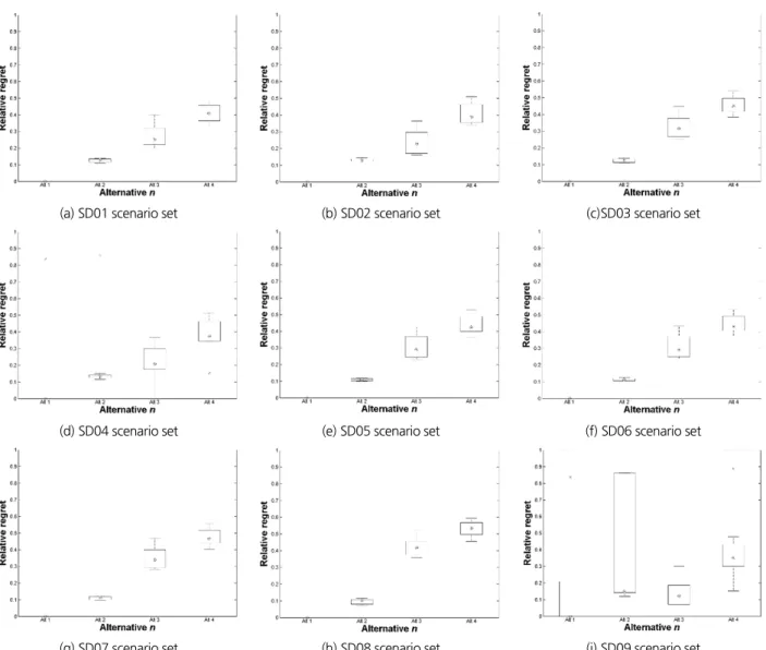 Fig. 8. Regrets of alternatives by spatial distribution