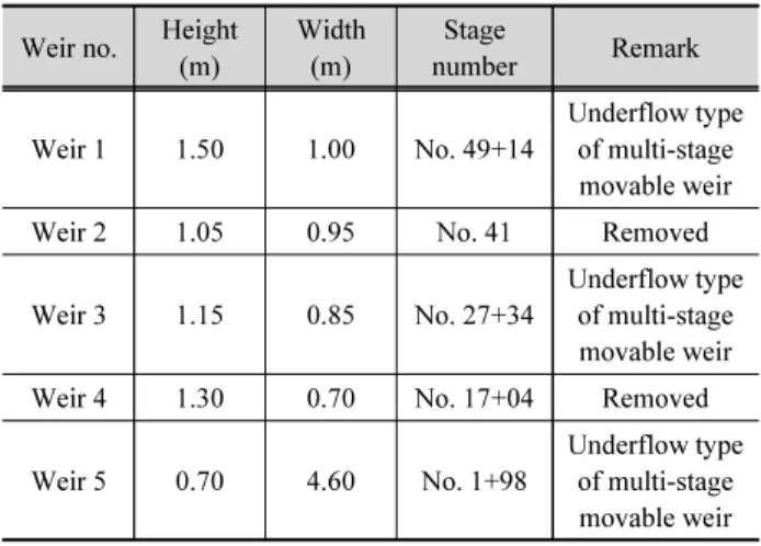 Table 1. Weir status at the each section in this study stream Weir no. Height 