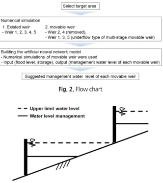 Fig. 3. Schematic diagram showing the management water level of  the underflow type of multi-stage movable weir