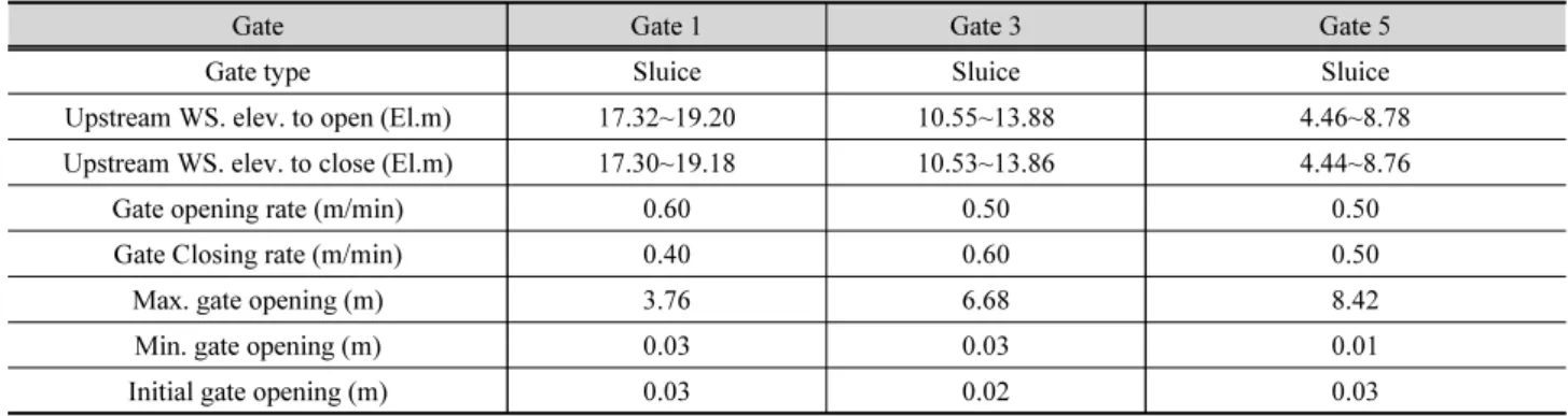 Table 3. Set value of gate operation 