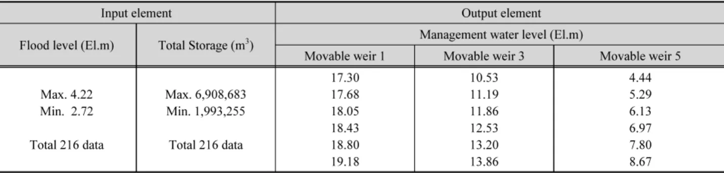 Table 5. Building the training element of the artificial neural network
