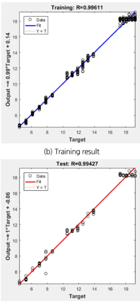 Table 6. Management water level predicted using artificial neural network