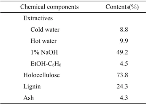 Table 2. Chemical composition of lotus leafstalk18.3 ㎛와는 비슷하지만 볏짚 7.7 ㎛16) 와 맹종죽 펄프의 12.3-14.3 ㎛7)보다는 넓은 것으로 나타났으며, 초본계 인피섬유인 kenaf 인피섬유의 17.2 ㎛,1) 어저귀 인피섬유의 18.0 ㎛2)보다 넓은 것으로 나타났다