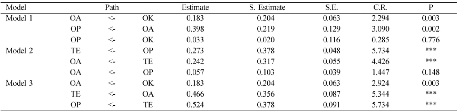 Table 4.  Regression weights and standardized regression weights of models