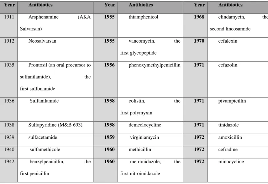 Table 1. Timeline and history of antibiotics  