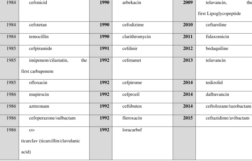 Table 1. Timeline and history of antibiotics  