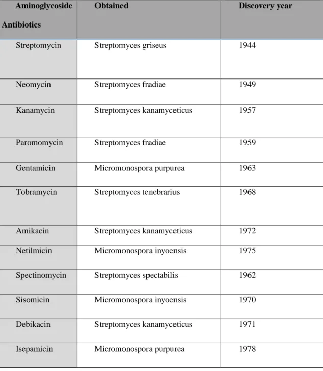 Table 2. List of Aminoglycosides and there genero and discovery year. 