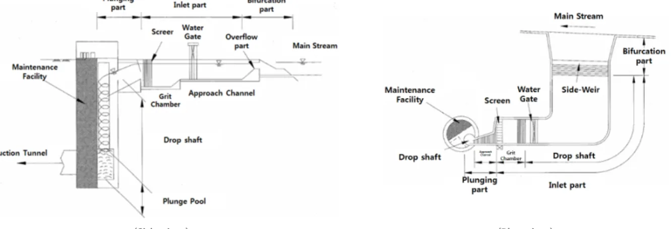 Fig. 1. Intake facilities of deep tunnel system (Kim, 2008)