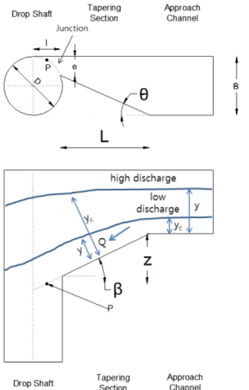 Fig. 2. Structure of tangential intake (Yu and Lee, 2009) 
