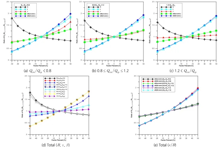 Fig. 8. Sensitivity analysis for each ranges