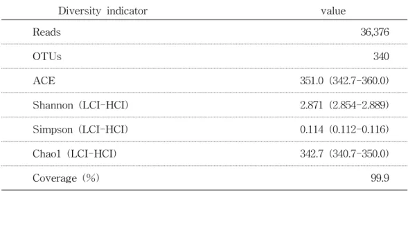 Fig. 2. 2. Rarefaction curve of diversity indicator.
