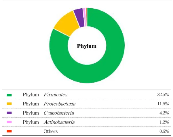 Fig. 2. 3. The diversity at Phylum level.