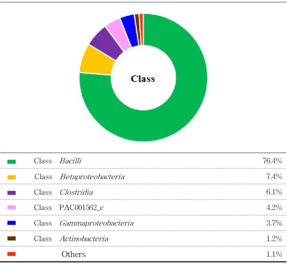 Fig. 2. 4. The diversity at Class level.