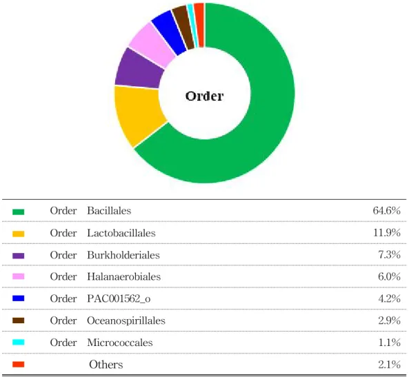 Fig. 2. 5. The diversity at Order level.