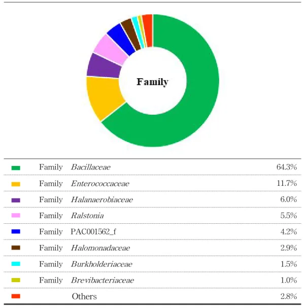 Fig. 2. 6. The diversity at Family level.