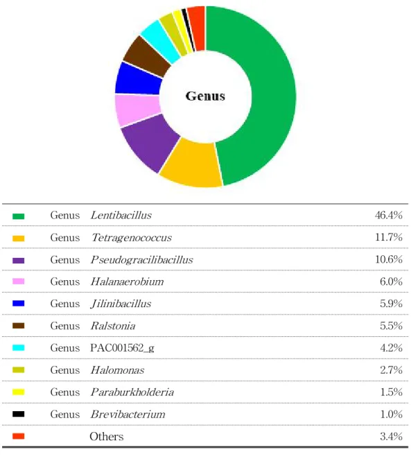 Fig. 2. 7. The diversity at Genus level.