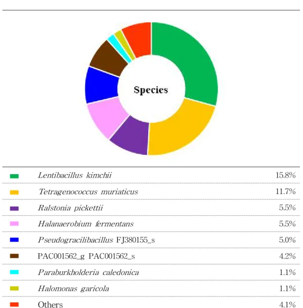 Fig. 2. 8. The diversity at Species level.