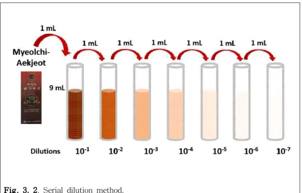 Fig. 3. 2. Serial dilution method.