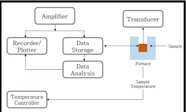 Figure 2. Instrumental principles of general thermal analysis.