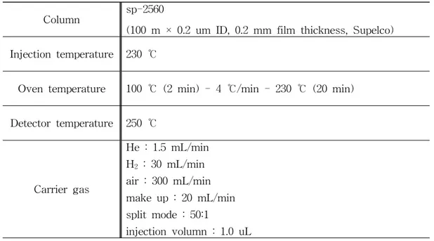 Table 2. Analytical Conditions of Gas Chromatography