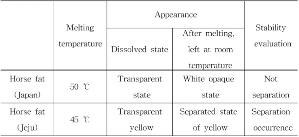 Table 3. Comparison of the Characteristics of Horse Fat in Japan / Jeju Melting temperature Appearance Stability evaluation Dissolved state After melting,left at room temperature Horse fat (Japan) 50 ℃ Transparentstate White opaquestate Not separation Hors