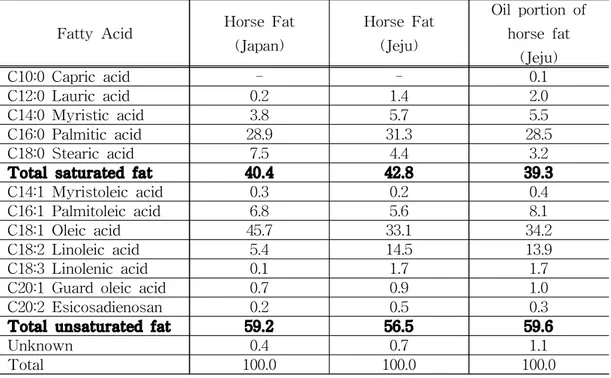 Table 5. The Composition Ratio of Fatty Acid in the Horse Fat of Japan and the Horse Fat of Jeju