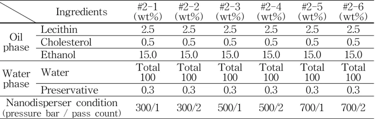 Table 2. Formula for Nano Liposome Preparation with Different Nanodisperser Conditions