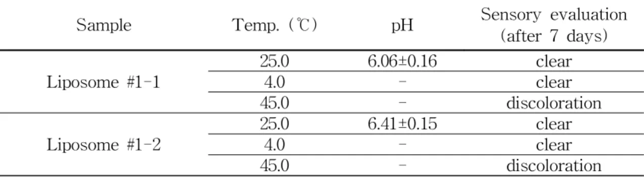 Table 5. Results of Nano Liposome pH Measurement and Sensory Evaluation