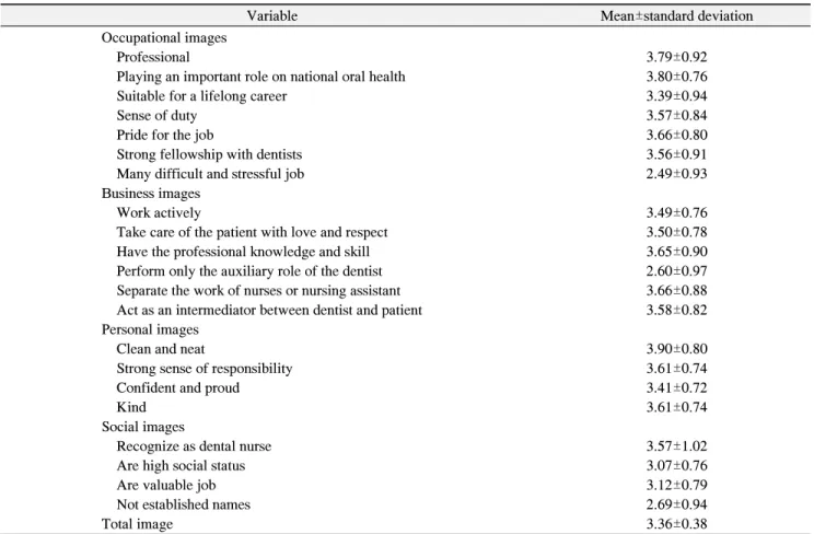 Table  1.  Image  for  Dental  Hygienists  in  Academic  High  School  Students