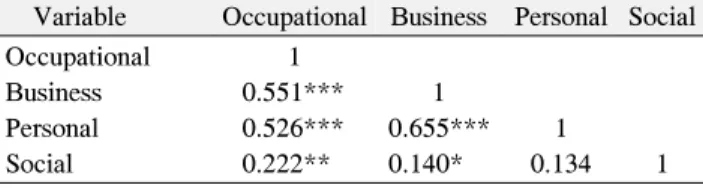 Table  4.  Correlation  among  Image  for  Dental  Hygienists