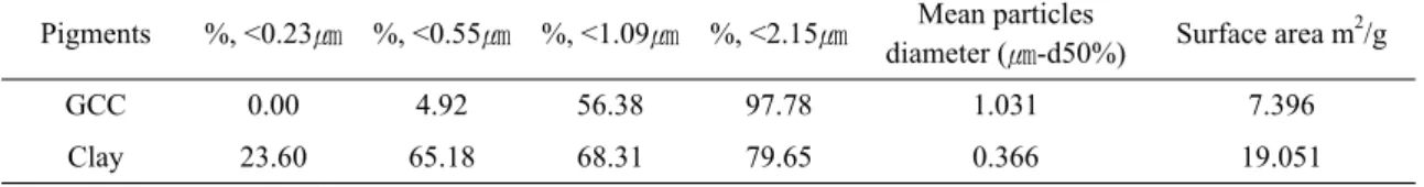 Table 1. Properties of pigments