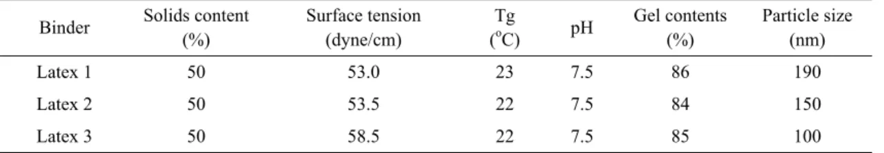 Table 2. Properties of latexes
