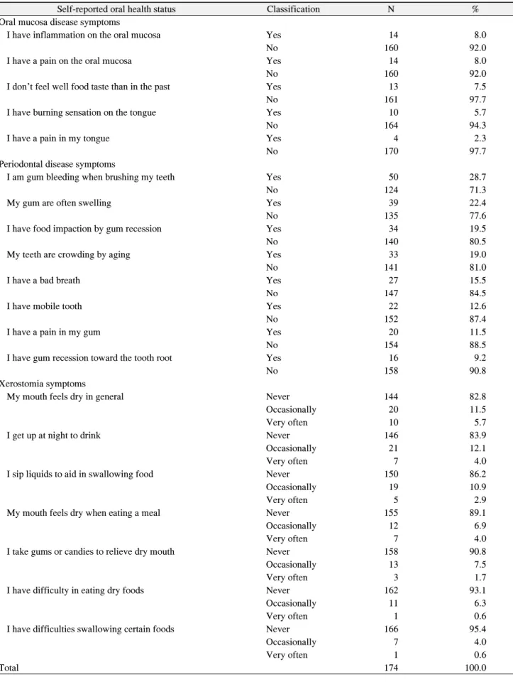 Table  1.  Self-Reported  Oral  Health  Status  of  the  Subjects