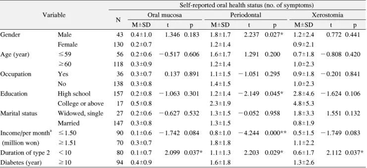Table  2.  Self-Reported  Oral  Health  Status  according  to  General  Characters
