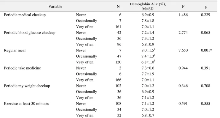 Table  3.  Hemoglobin  A1c  according  to  Health  Behaviors  for  Blood  Glucose  Control