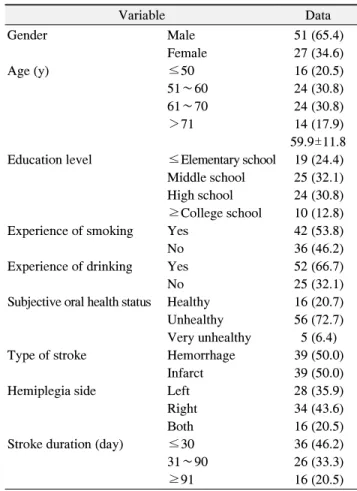 Table 1. Sociodemographic and Clinical Information Distributions Variable Data Gender Male 51 (65.4) Female 27 (34.6) Age (y) ≤50 16 (20.5) 51∼60 24 (30.8) 61∼70 24 (30.8) ＞71 14 (17.9) 59.9±11.8 Education level ≤Elementary school 19 (24.4) Middle school 2