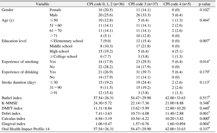 Table  3.  General  and  Stroke  Related  Variables  across  Community  Periodontal  Index