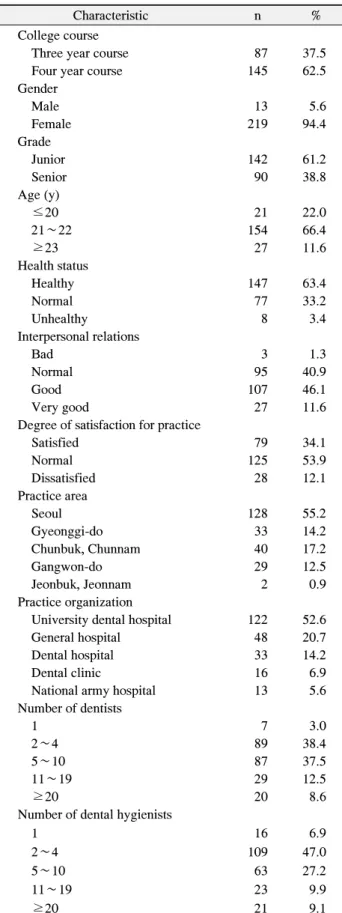 Table 1. General and Practice Related Characteristics by Sub- Sub-jects  (n=232)