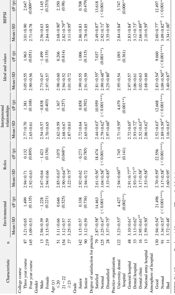 Table 2. Stressors by General and Practice Related Characteristics  CharacteristicnEnvironmentalRoles InterpersonalrelationshipsIdeal and valuesBEPSI Mean±SDt/F (p)Mean±SDt/F (p)Mean±SDt/F (p)Mean±SDt/F (p)Mean±SDt/F (p) College course     Three year cours