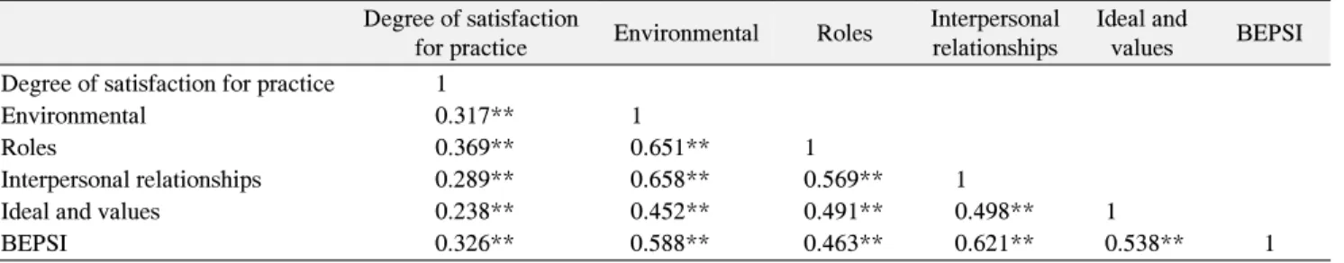 Table  3.  Correlation  among  Stressors 