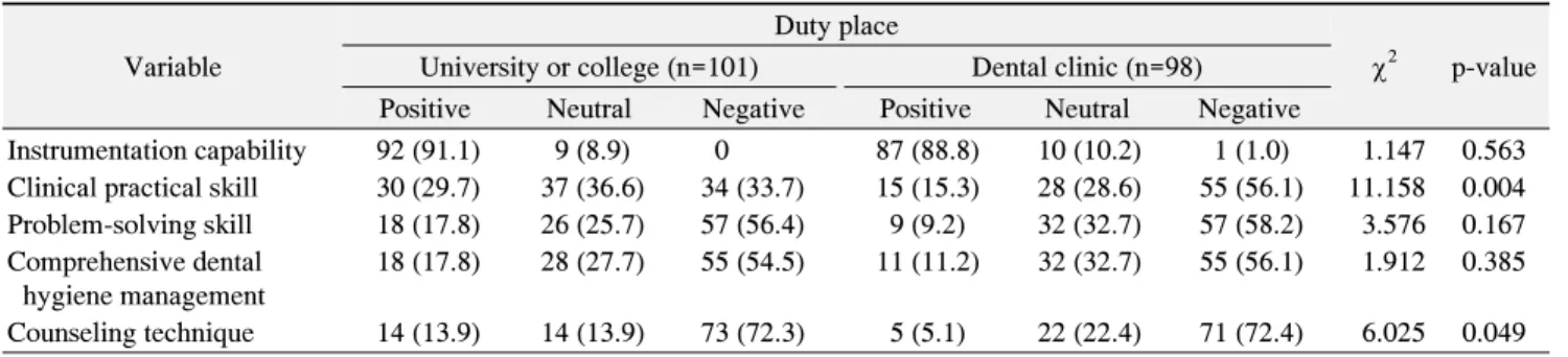 Table  2.  Recognition  of  the  National  Practical  Exam  by  Duty  Place