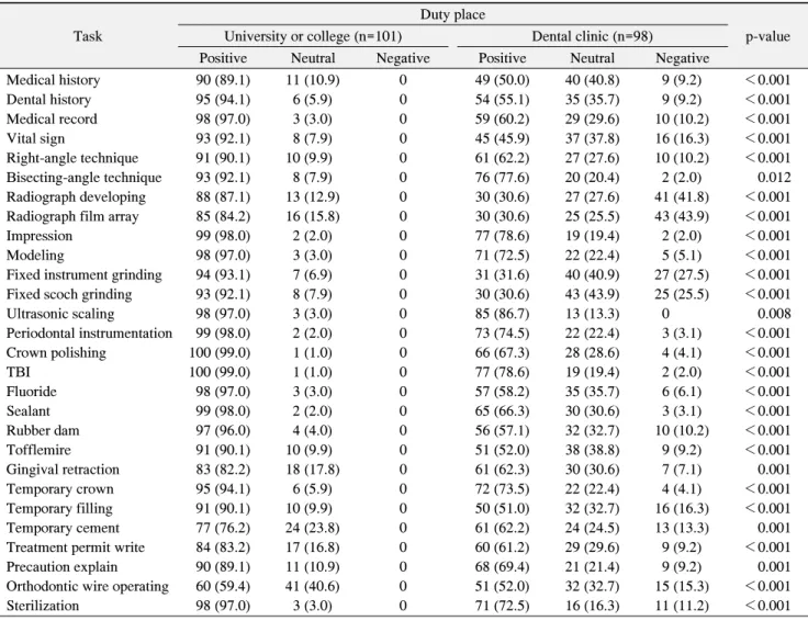 Table  4.  The  Importance  of  the  National  Practical  Examination  Items  by  Duty  Place