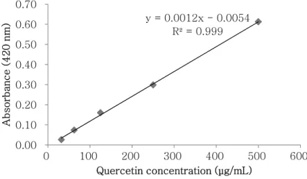 Figure  7.  Calibration  curve  of  standard  quercetin  for  quantification  of  total  flavonoid  contents.