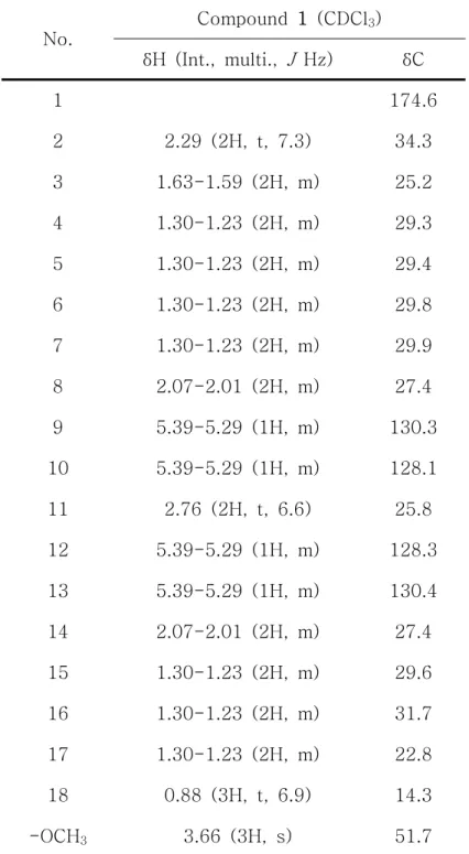 Table  1.  1 H  and  13 C  NMR  data  of  compound  1  (400  and  100  MHz). No. Compound  1  (CDCl 3 ) δH  (Int.,  multi.,  J   Hz) δC 1 　 174.6 2 2.29  (2H,  t,  7.3) 34.3 3 1.63-1.59  (2H,  m) 25.2 4 1.30-1.23  (2H,  m) 29.3 5 1.30-1.23  (2H,  m) 29.4 6