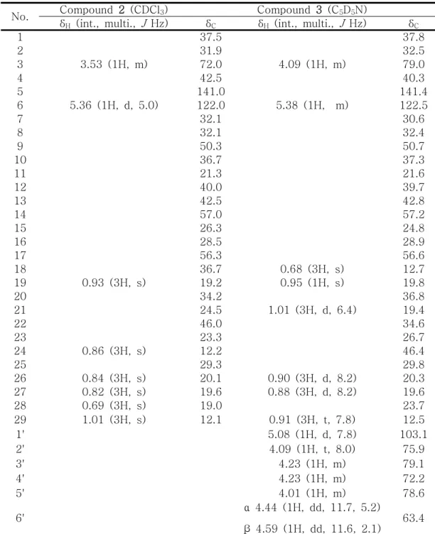 Table  2.  1 H  and  13 C  NMR  data  of  compouds  2  and  3  (400  and  100  MHz).