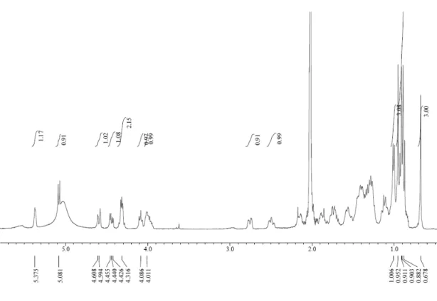 Figure  14.  1 H  NMR  spectrum  of  compound  3  (C 5 D 5 N).