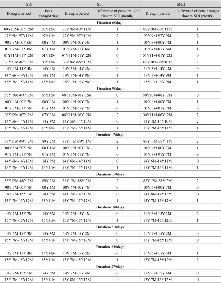 Table 2. Calculation results of peak drought severity time according to all durations 