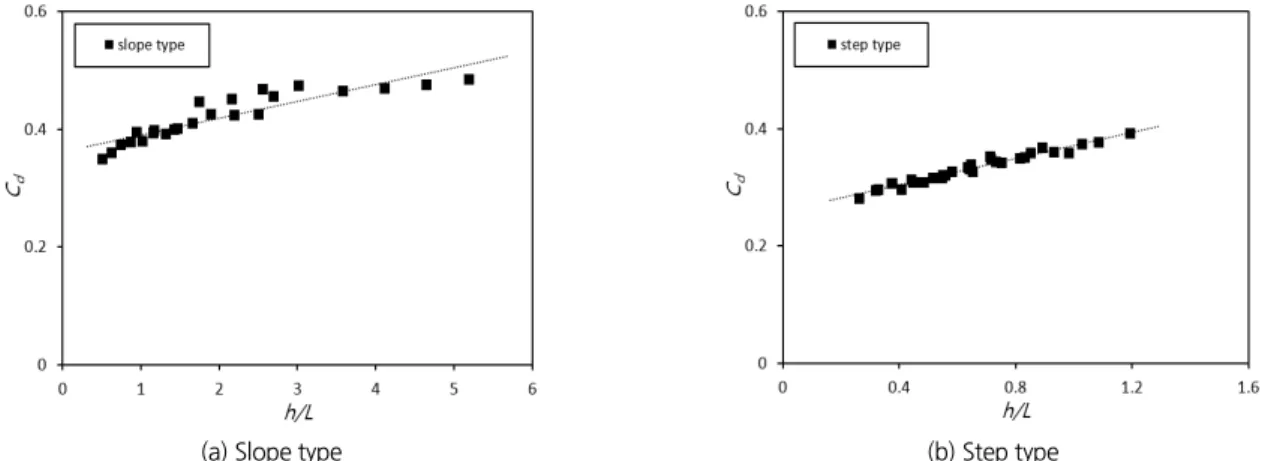 Fig. 9. Variation of free overflow discharge coefficient versus  for weir type