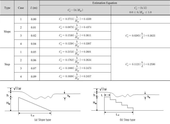 Table 4. Experimental equations for free flow condition Type Case   (m) Estimation Equation           ≤   ≤  Slope 1 0.00       -20.01        30.02  