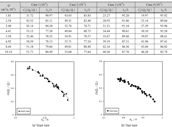 Table 6. Experimental result on submerged flow condition (step type)